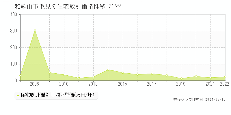 和歌山市毛見の住宅価格推移グラフ 