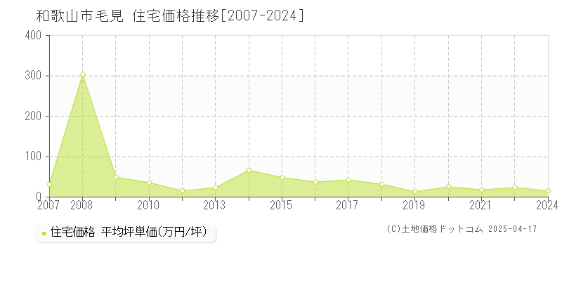 和歌山市毛見の住宅価格推移グラフ 