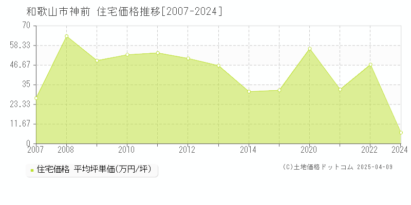 和歌山市神前の住宅価格推移グラフ 