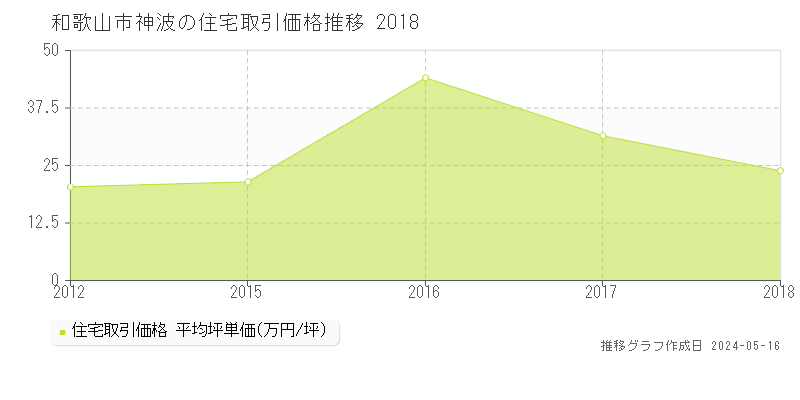 和歌山市神波の住宅取引事例推移グラフ 