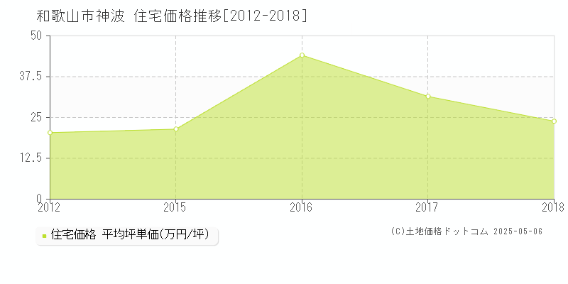 神波(和歌山市)の住宅価格推移グラフ(坪単価)[2012-2018年]