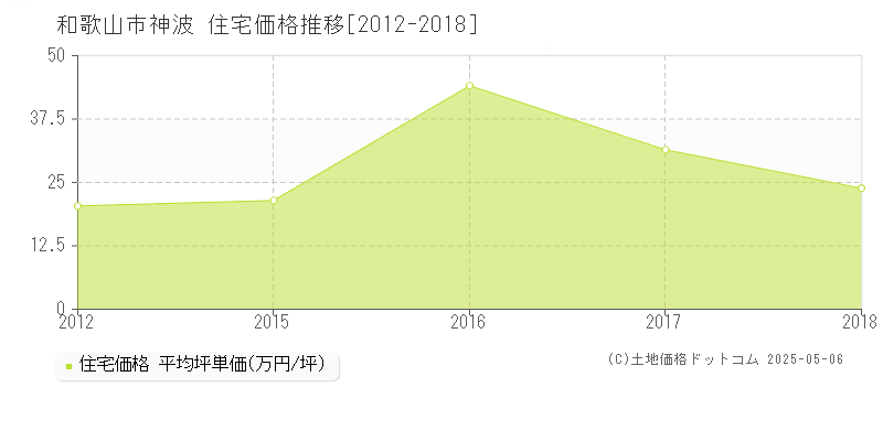 和歌山市神波の住宅価格推移グラフ 