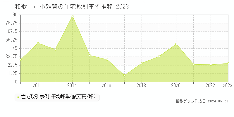 和歌山市小雑賀の住宅取引事例推移グラフ 