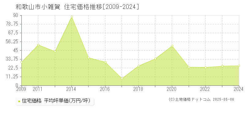 小雑賀(和歌山市)の住宅価格推移グラフ(坪単価)[2009-2024年]