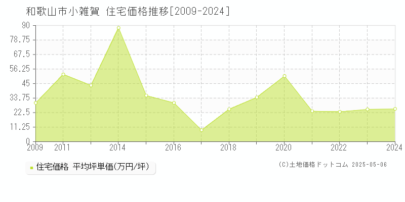 和歌山市小雑賀の住宅取引事例推移グラフ 