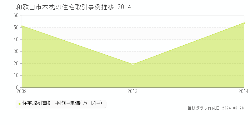 和歌山市木枕の住宅取引事例推移グラフ 