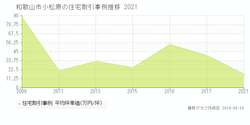 和歌山市小松原の住宅価格推移グラフ 