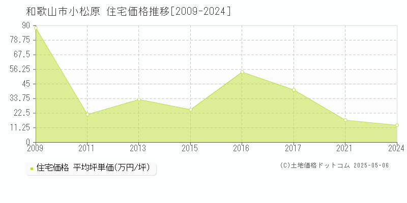 小松原(和歌山市)の住宅価格推移グラフ(坪単価)[2009-2024年]