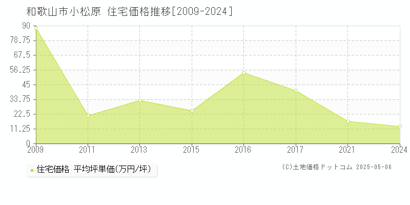 和歌山市小松原の住宅価格推移グラフ 