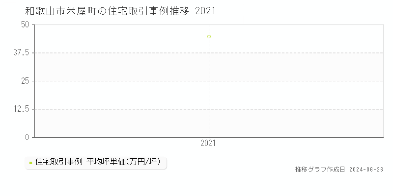 和歌山市米屋町の住宅取引事例推移グラフ 