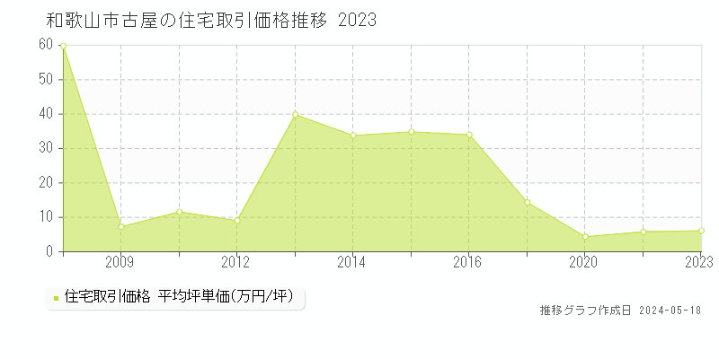 和歌山市古屋の住宅価格推移グラフ 