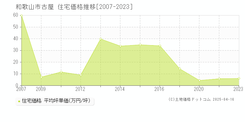 和歌山市古屋の住宅価格推移グラフ 