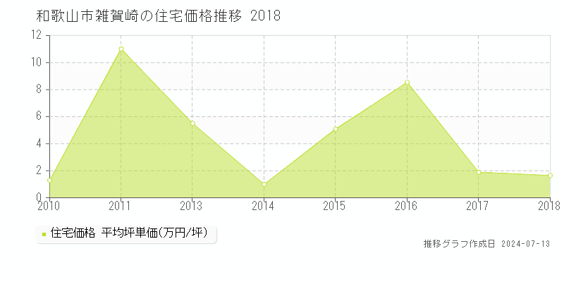 和歌山市雑賀崎の住宅価格推移グラフ 