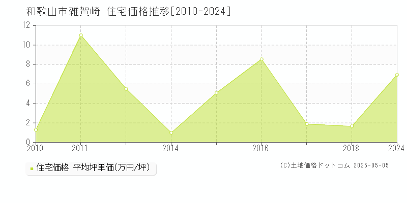 雑賀崎(和歌山市)の住宅価格推移グラフ(坪単価)[2010-2024年]