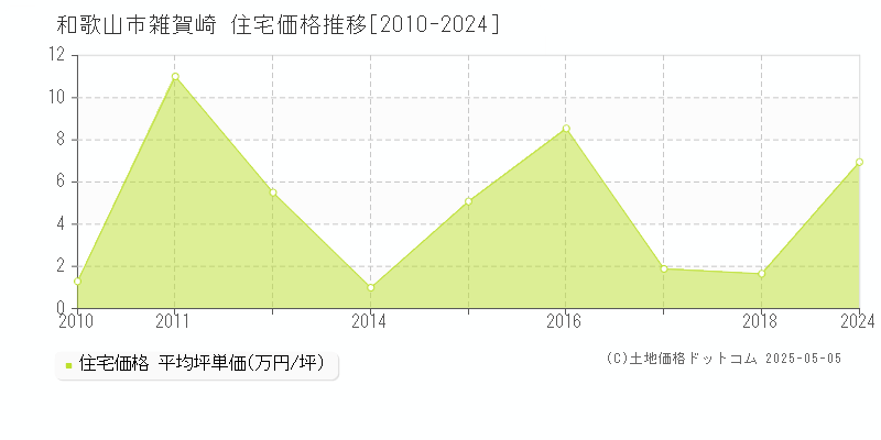 和歌山市雑賀崎の住宅価格推移グラフ 