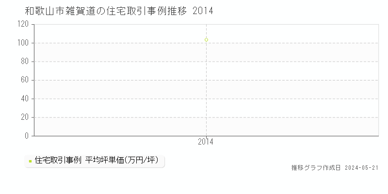 和歌山市雑賀道の住宅価格推移グラフ 