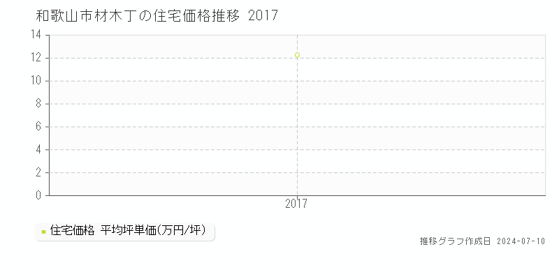 和歌山市材木丁の住宅取引事例推移グラフ 