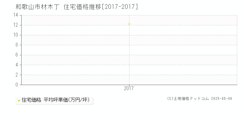 和歌山市材木丁の住宅取引事例推移グラフ 