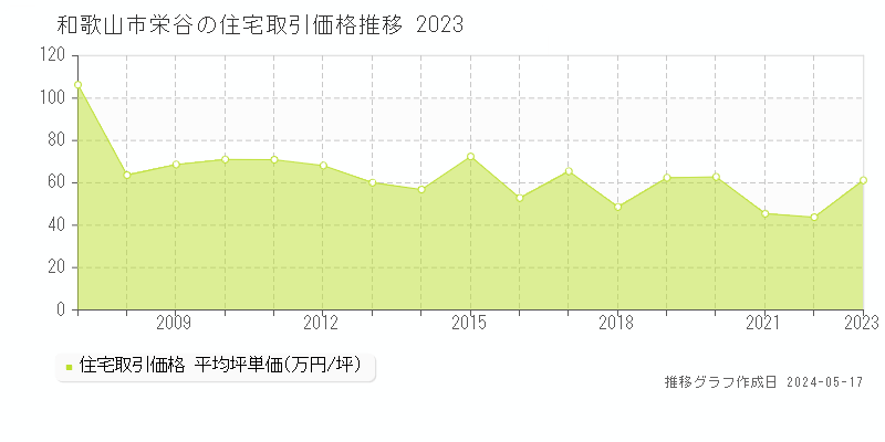 和歌山市栄谷の住宅価格推移グラフ 