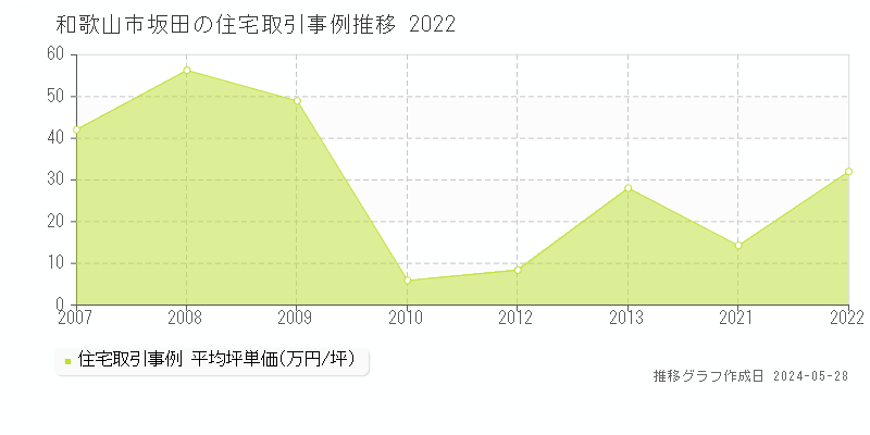 和歌山市坂田の住宅価格推移グラフ 