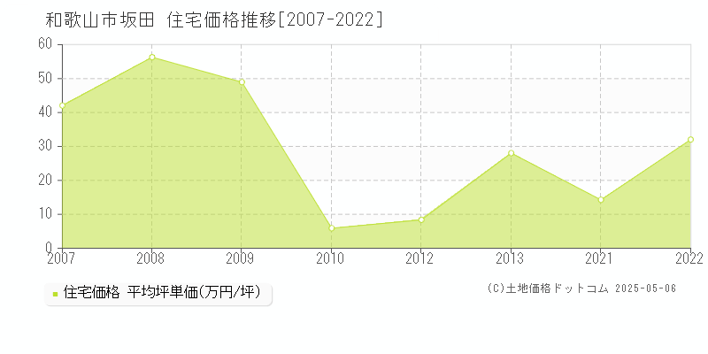 坂田(和歌山市)の住宅価格推移グラフ(坪単価)[2007-2022年]