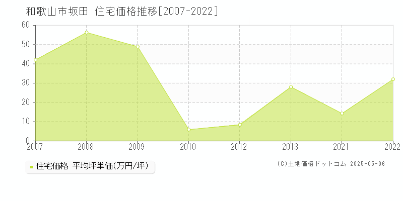 和歌山市坂田の住宅価格推移グラフ 