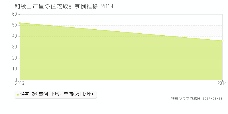 和歌山市里の住宅取引事例推移グラフ 
