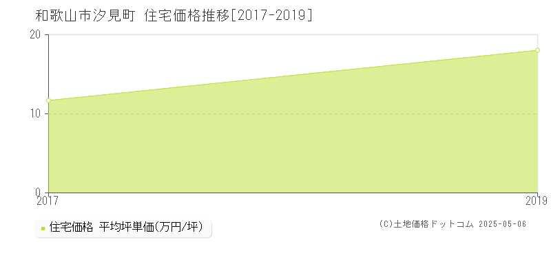 汐見町(和歌山市)の住宅価格推移グラフ(坪単価)[2017-2019年]