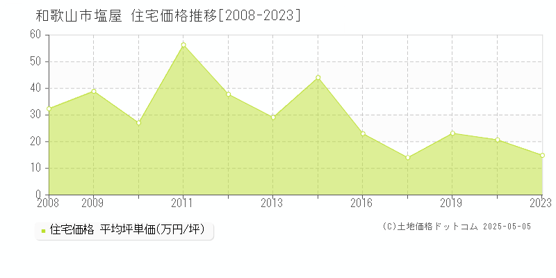 塩屋(和歌山市)の住宅価格推移グラフ(坪単価)[2008-2023年]