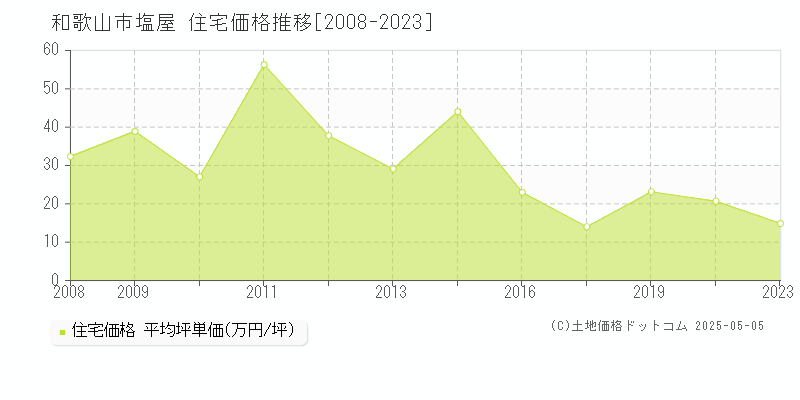 和歌山市塩屋の住宅価格推移グラフ 