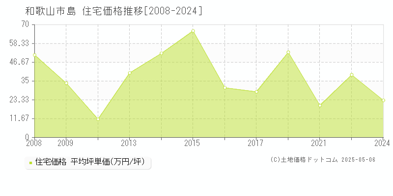 島(和歌山市)の住宅価格推移グラフ(坪単価)[2008-2024年]