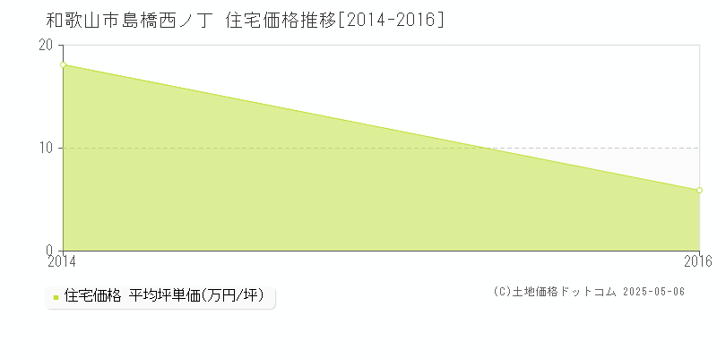 島橋西ノ丁(和歌山市)の住宅価格推移グラフ(坪単価)[2014-2016年]