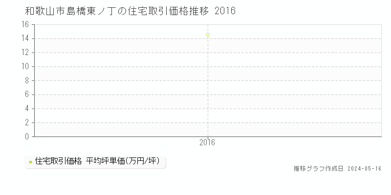 和歌山市島橋東ノ丁の住宅取引事例推移グラフ 
