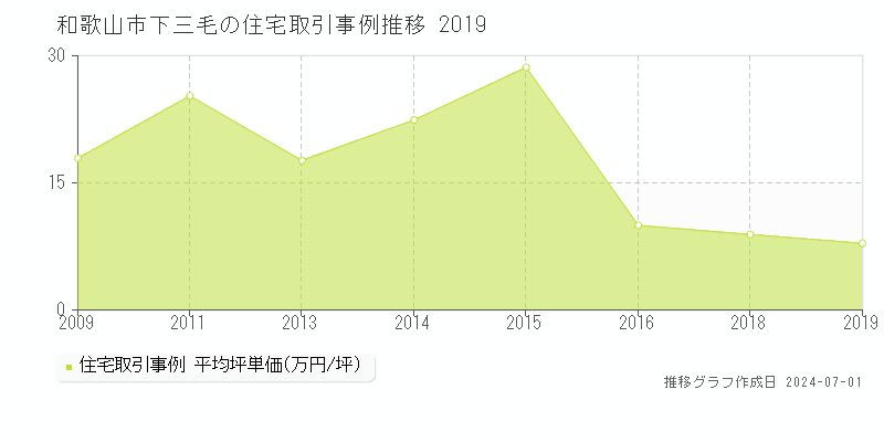 和歌山市下三毛の住宅取引事例推移グラフ 