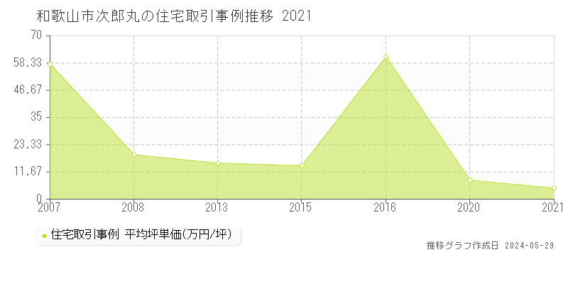 和歌山市次郎丸の住宅価格推移グラフ 