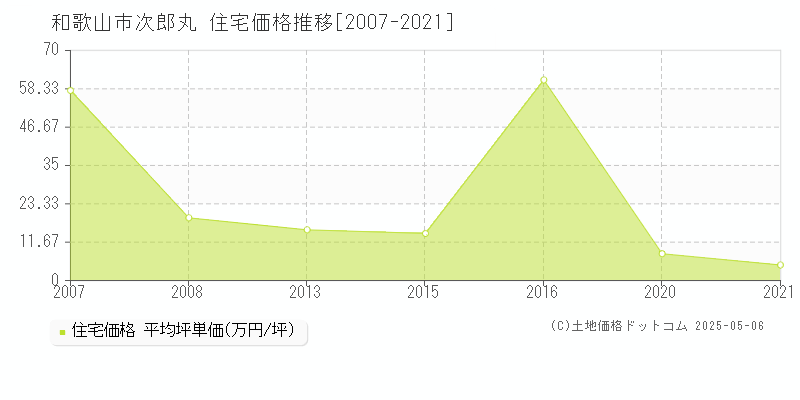次郎丸(和歌山市)の住宅価格推移グラフ(坪単価)[2007-2021年]