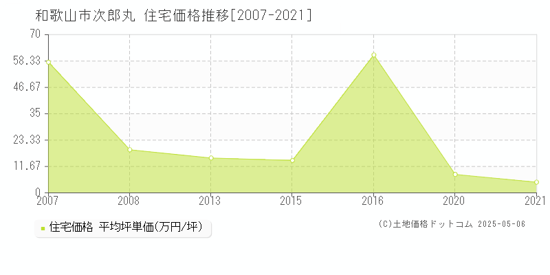 和歌山市次郎丸の住宅価格推移グラフ 