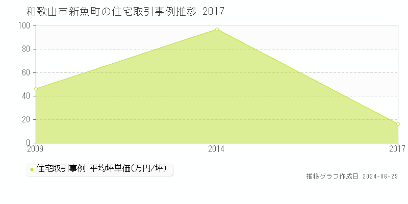 和歌山市新魚町の住宅取引事例推移グラフ 