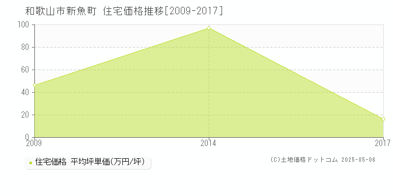 新魚町(和歌山市)の住宅価格推移グラフ(坪単価)[2009-2017年]