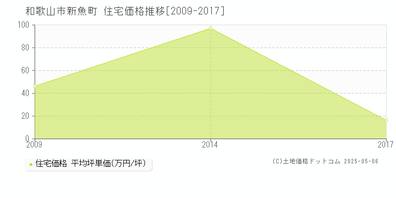 和歌山市新魚町の住宅取引事例推移グラフ 