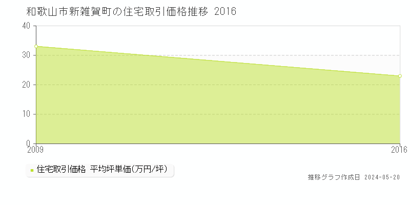 和歌山市新雑賀町の住宅取引事例推移グラフ 