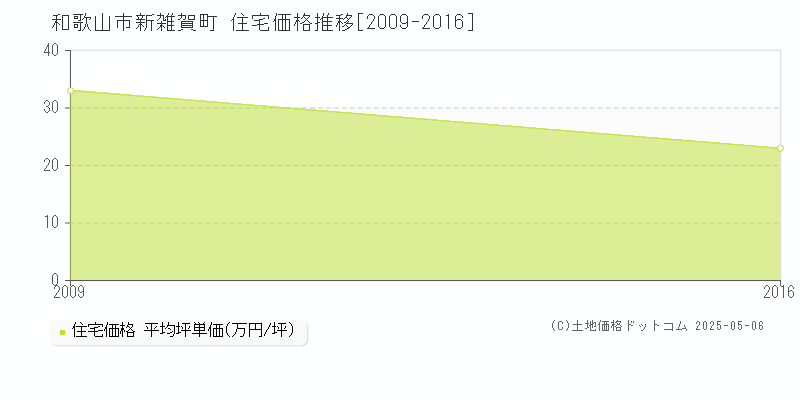 新雑賀町(和歌山市)の住宅価格推移グラフ(坪単価)[2009-2016年]