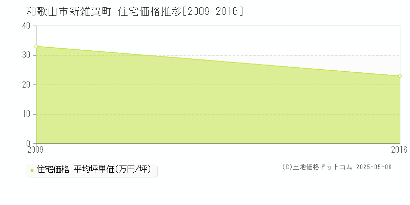 和歌山市新雑賀町の住宅価格推移グラフ 