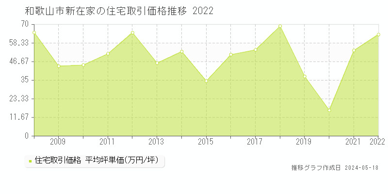 和歌山市新在家の住宅価格推移グラフ 