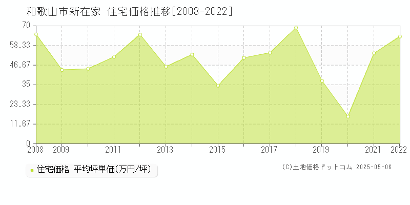 新在家(和歌山市)の住宅価格推移グラフ(坪単価)[2008-2022年]