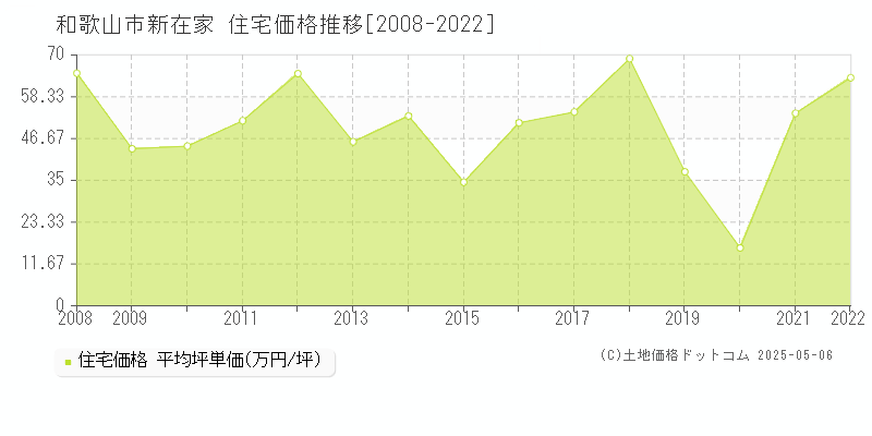 和歌山市新在家の住宅価格推移グラフ 