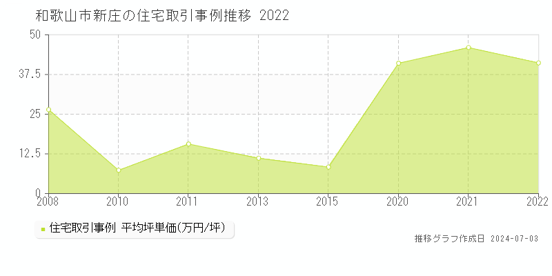 和歌山市新庄の住宅価格推移グラフ 