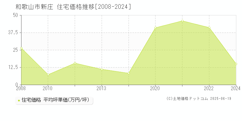 新庄(和歌山市)の住宅価格推移グラフ(坪単価)[2008-2024年]