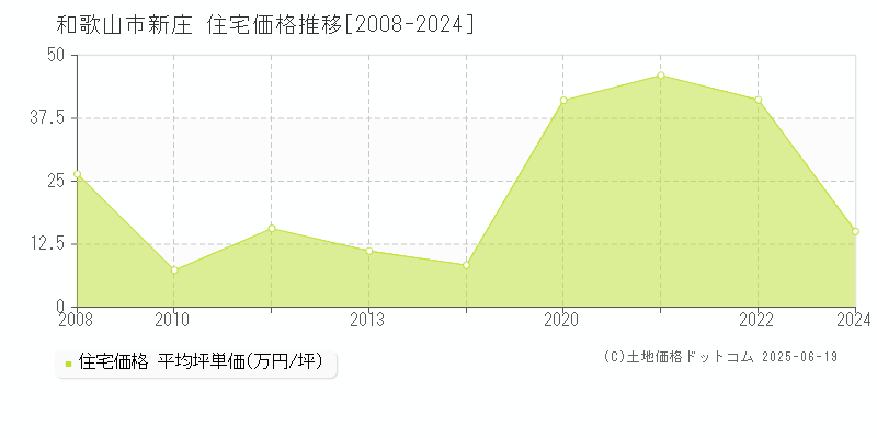 和歌山市新庄の住宅価格推移グラフ 