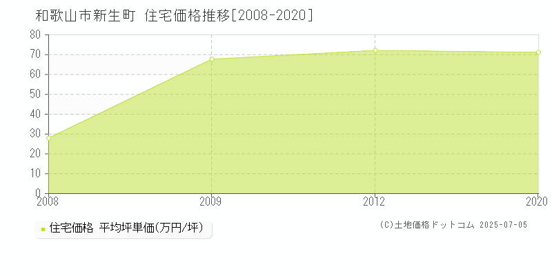 新生町(和歌山市)の住宅価格推移グラフ(坪単価)[2008-2020年]